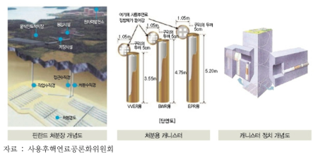 핀란드 고준위 방폐물 처리장