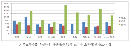 중유, LNG, 전기요금의 국제비교 (IEA, USD/TOE)