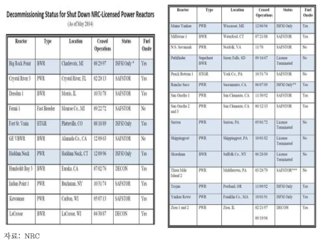 미국 원전 폐로 현황