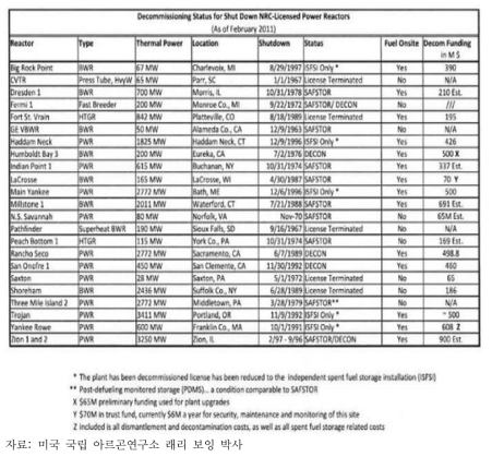 미국 원전의 해체 비용
