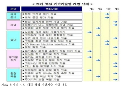 정부가 개발 추진중인 해체 기반 핵심기술 및 개발 목표 예정 시기