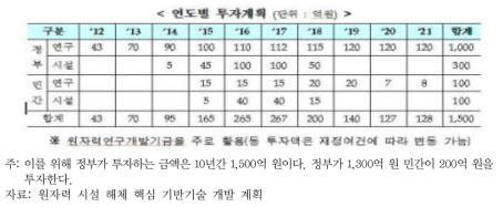 폐로기술 개발 위한 연도별 투자 금액