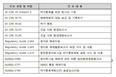 미국의 원전 시설 해체시 관련 규정 및 지침