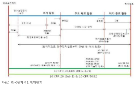 미국의 원전 해체관련 규제절차