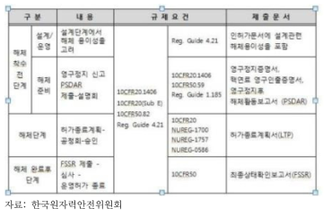 미국 원자력시설 해체 단계별 규제요건