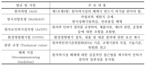 독일의 원자력시설 해체관련 법규 및 지침