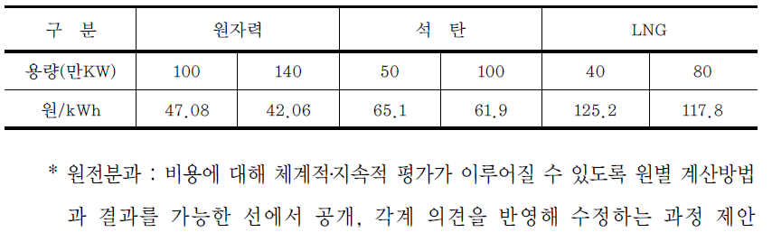 현재의 발전원별 원가