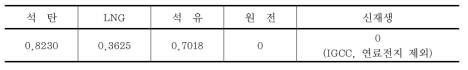 발전부문 온실가스 배출계수 (단위 : kg-CO2e/kWh)