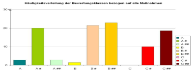 Häufigkeitsverteilung der Bewertungsklassen bezogen auf alle Maßnahmen des NEPEntwurfs