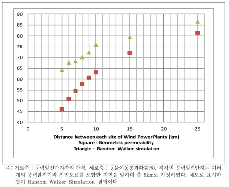 육상풍력발전단지간의 간격에 따른 동물이동통과확률