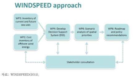 WINDSPEED의 절차