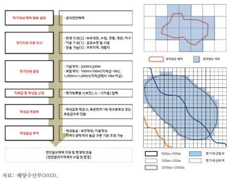 연안 해역 적성평가의 절차 및 평가 대상 해역의 설정