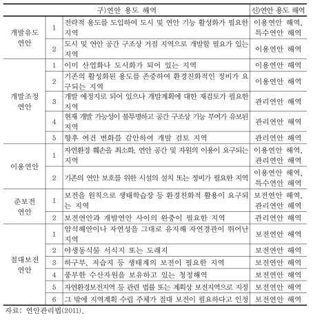 연안관리법 개정에 따른 연안 용도 해역 제도