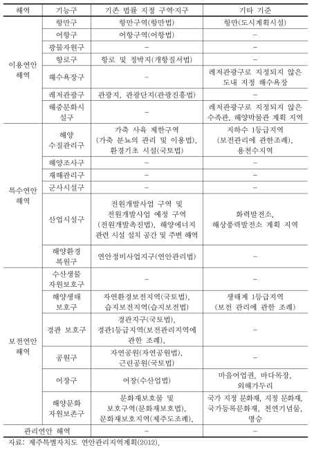 제주특별자치도 연안 해역 기능구 설정 및 기준