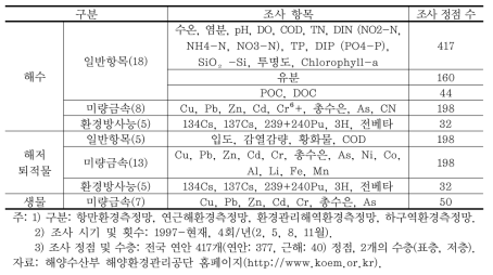 해양환경측정망 조사 항목