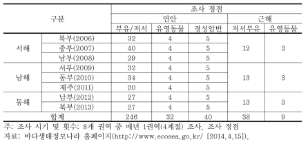 해양생태계 기본 조사 조사 정점