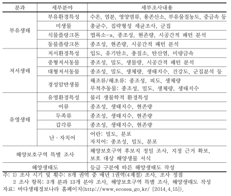 해양생태계 기본 조사 항목