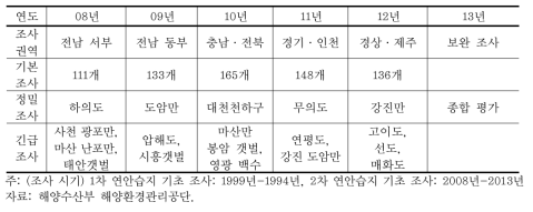 2차 연안습지 기초 조사 개요