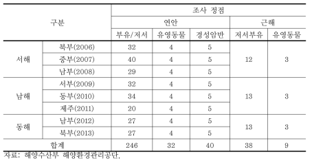 연안습지 기초 조사 조사 정점