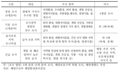 연안습지 기초 조사 조사 항목