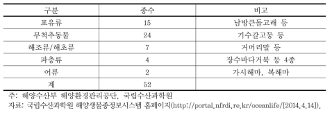 보호대상 해양생물 지정 현황