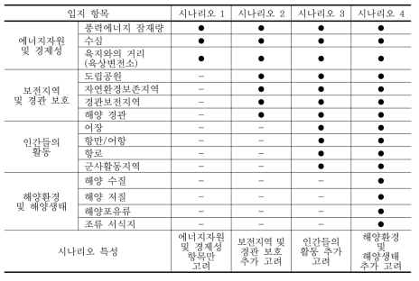 입지 분석 시나리오별 고려된 입지 항목