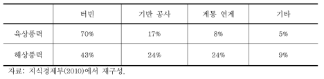 육상풍력과 해상풍력의 원가 구성 비교