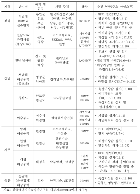 해상풍력발전단지 개요