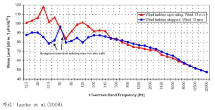 해상풍력발전기 가동 유무에 따른 수중 소음 스펙트럼