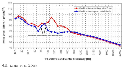 해상풍력발전기 가동 유무에 따른 수중 소음 스펙트럼 비교 II