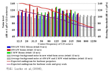 해상풍력발전기에 의한 수중 소음 분포와 해양포유류의 청각 능력 분포 비교