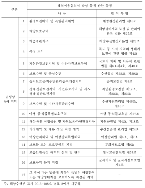 법령상 규제 지역