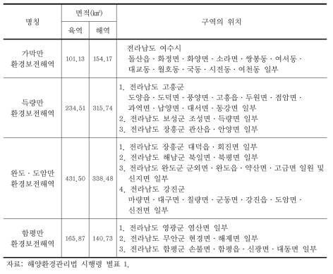 환경보전해역 지정 현황