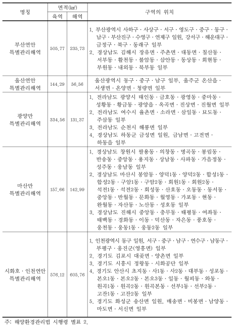 특별관리해역 지정 현황