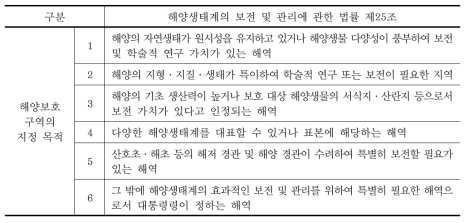 해양보호구역의 지정 목적