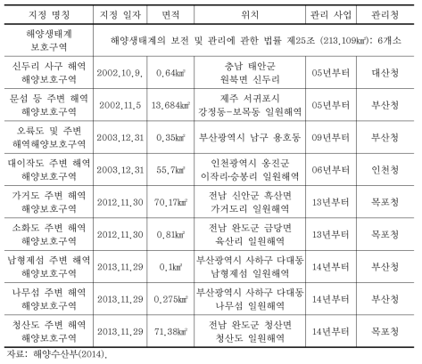 해양보호구역 지정 현황