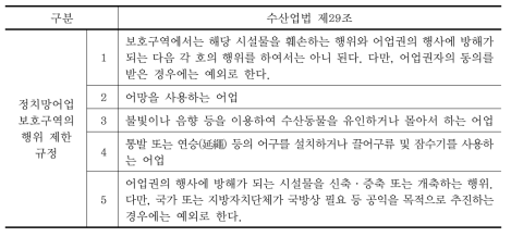 정치망어업 보호구역의 행위 제한 규정