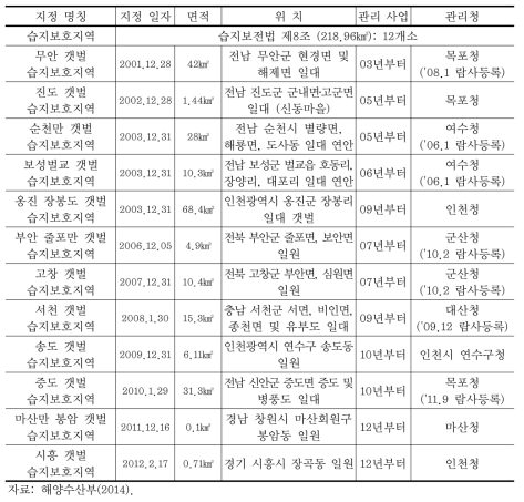 해양 습지보호지역 지정 현황