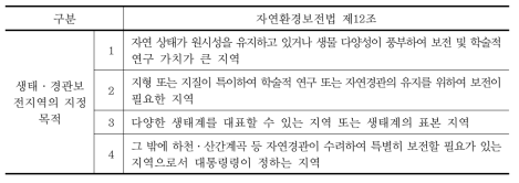 생태·경관보전지역의 지정 목적