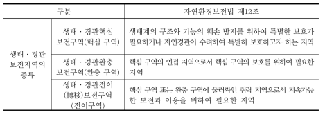 생태·경관보전지역의 종류