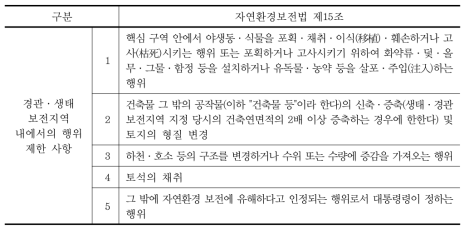 경관·생태 보전지역 내에서의 행위 제한 사항