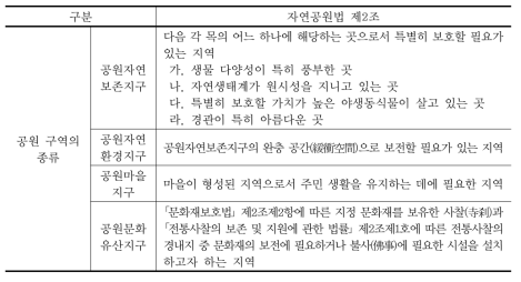 해상·해안 국립공원 및 자연보존·자연환경지구의 종류