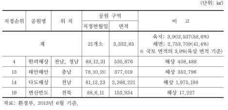 국립공원 지정 현황