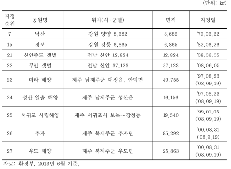 도립공원 지정 현황