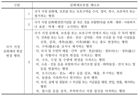 국가 지정 문화재의 현상 변경 행위