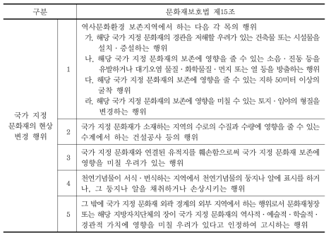 국가 지정 문화재의 보전에 영향을 미칠 수 있는 행위