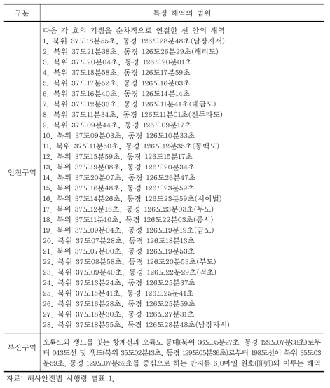 교통 안전특정 해역 지정 현황