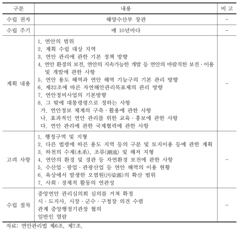 연안통합관리계획