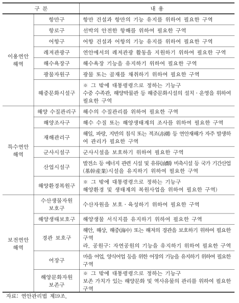 연안 해역 기능구의 지정