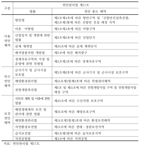 다른 법률에 따라 지정·고시된 구역 등의 연안 용도 해역